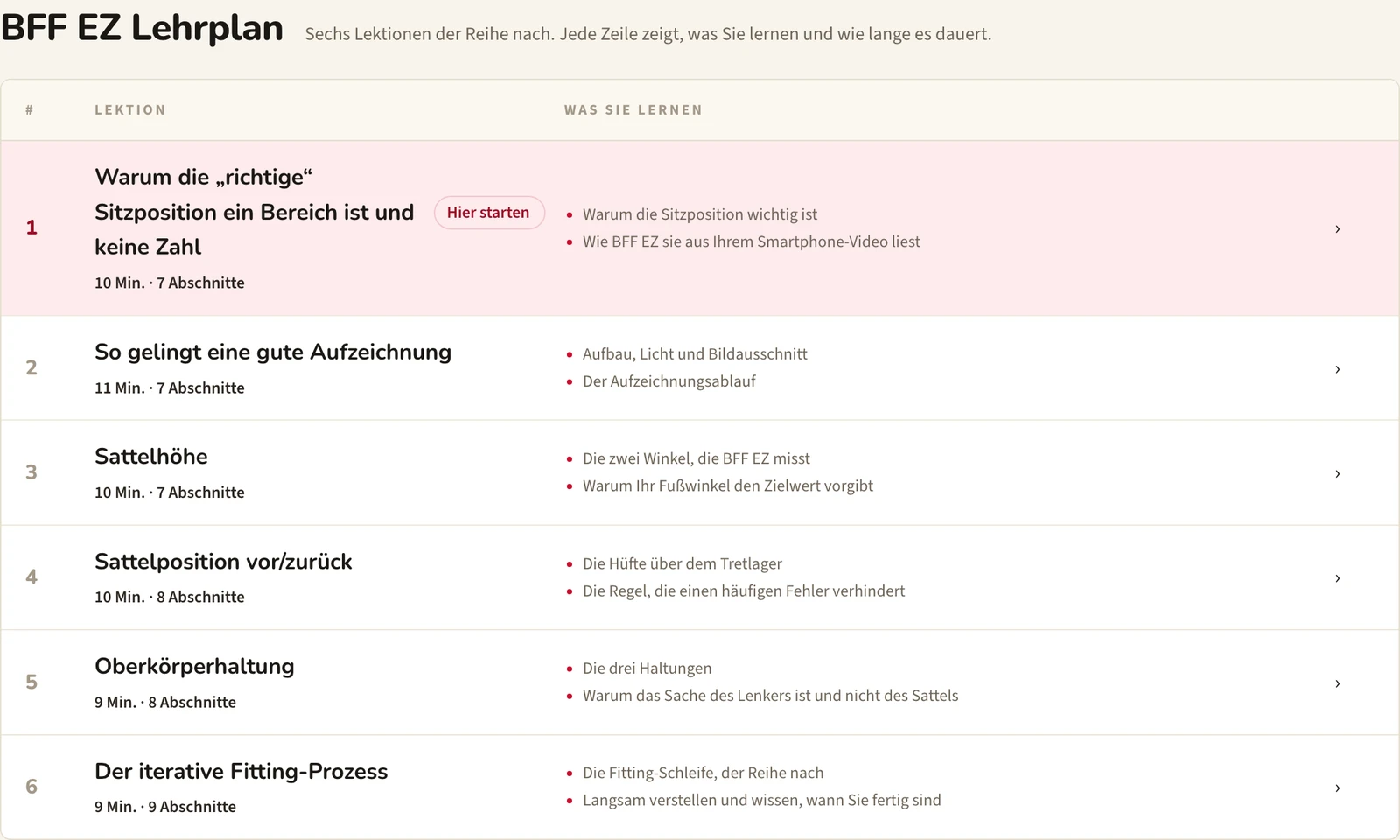 Das BFF EZ-Curriculum in der BFF Akademie: sechs Lektionen in Reihenfolge, jeweils mit Dauer, Anzahl der Abschnitte und Inhalt