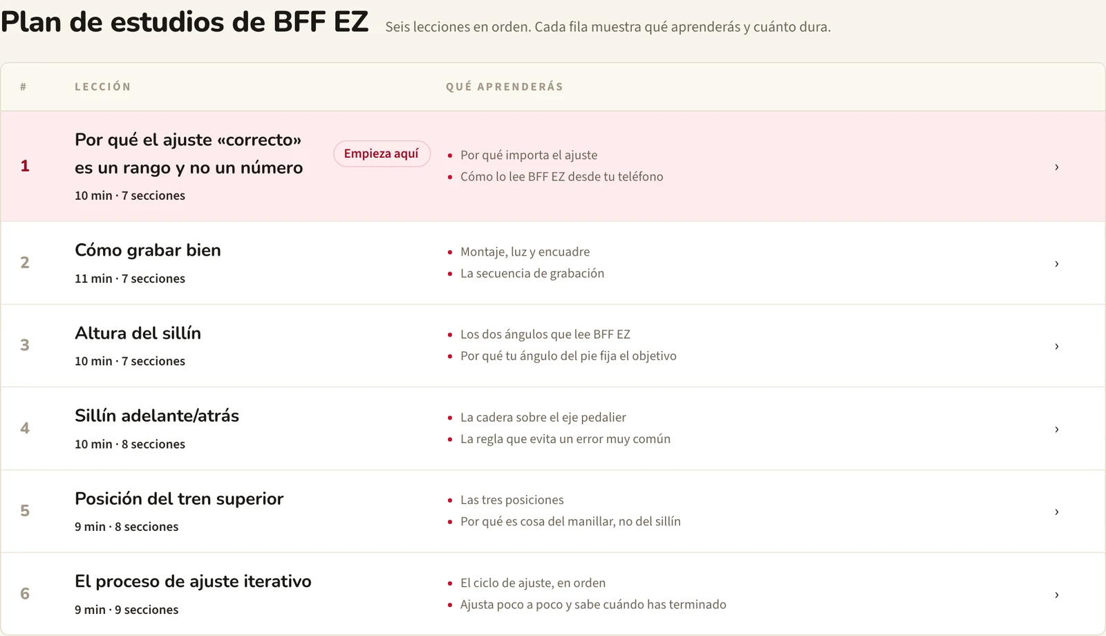 El plan de estudios de BFF EZ en la Academia BFF: seis lecciones en orden, cada una con su duración, número de secciones y contenido