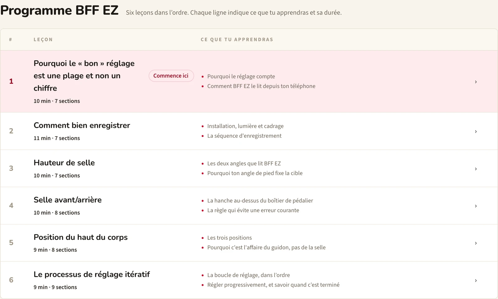 Le programme BFF EZ sur l'Académie BFF : six leçons dans l'ordre, chacune avec sa durée, son nombre de sections et son contenu