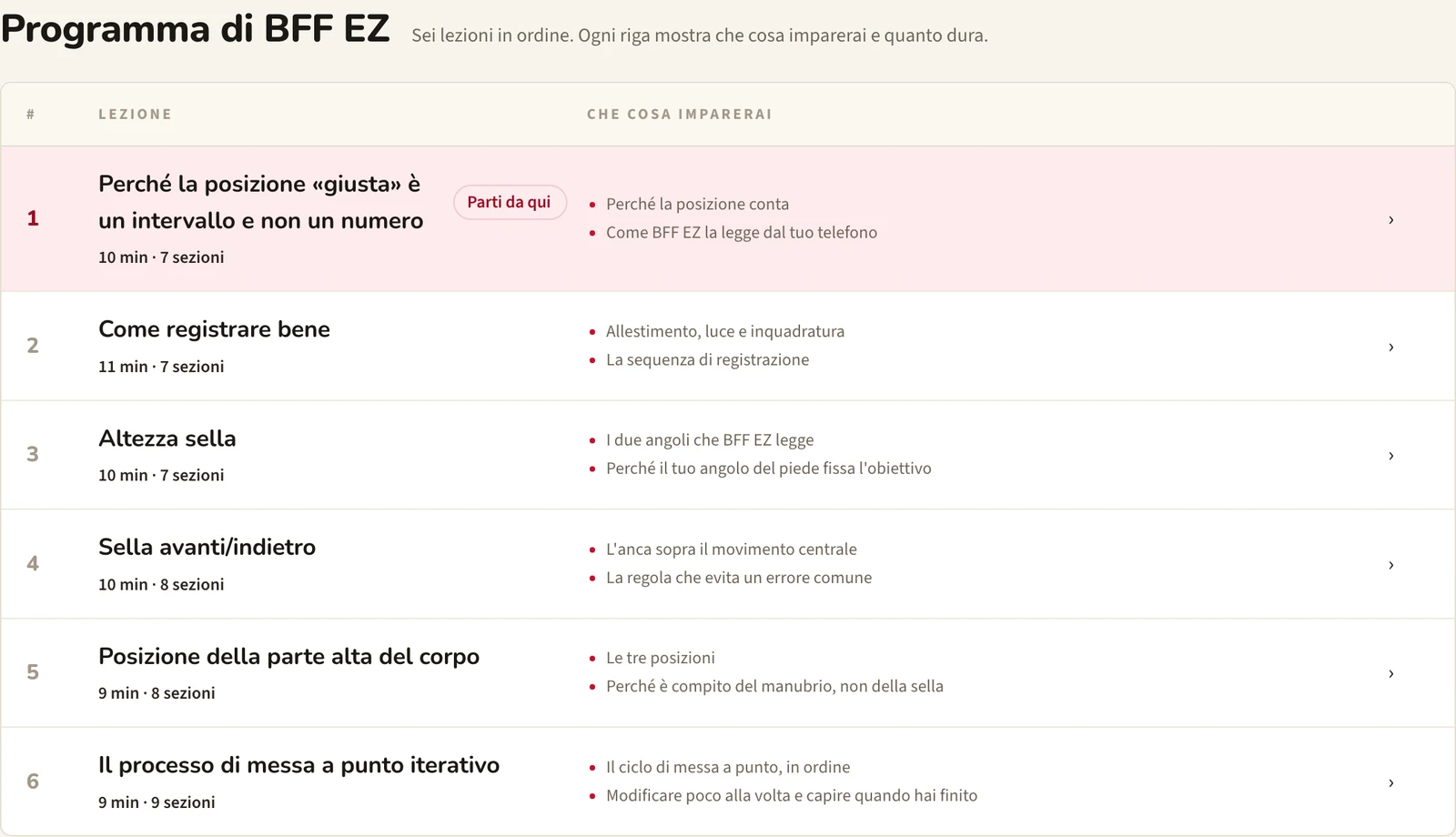 Il programma di BFF EZ sull'Accademia BFF: sei lezioni in ordine, ciascuna con durata, numero di sezioni e contenuto