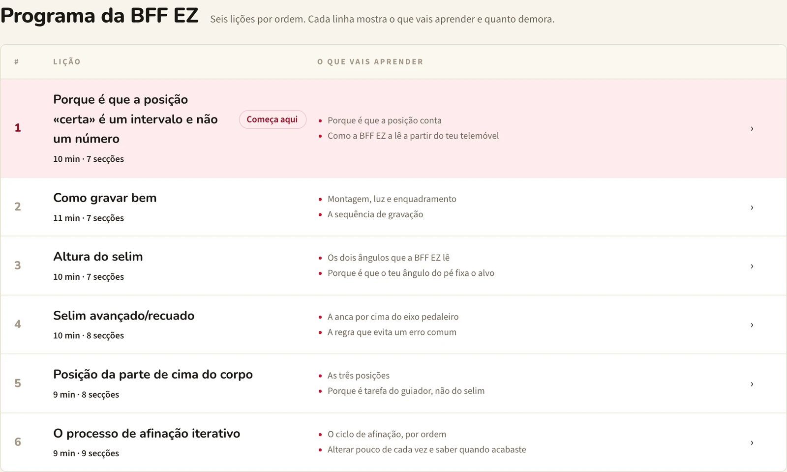O plano de estudos do BFF EZ na Academia BFF: seis lições por ordem, cada uma com a duração, o número de secções e o conteúdo