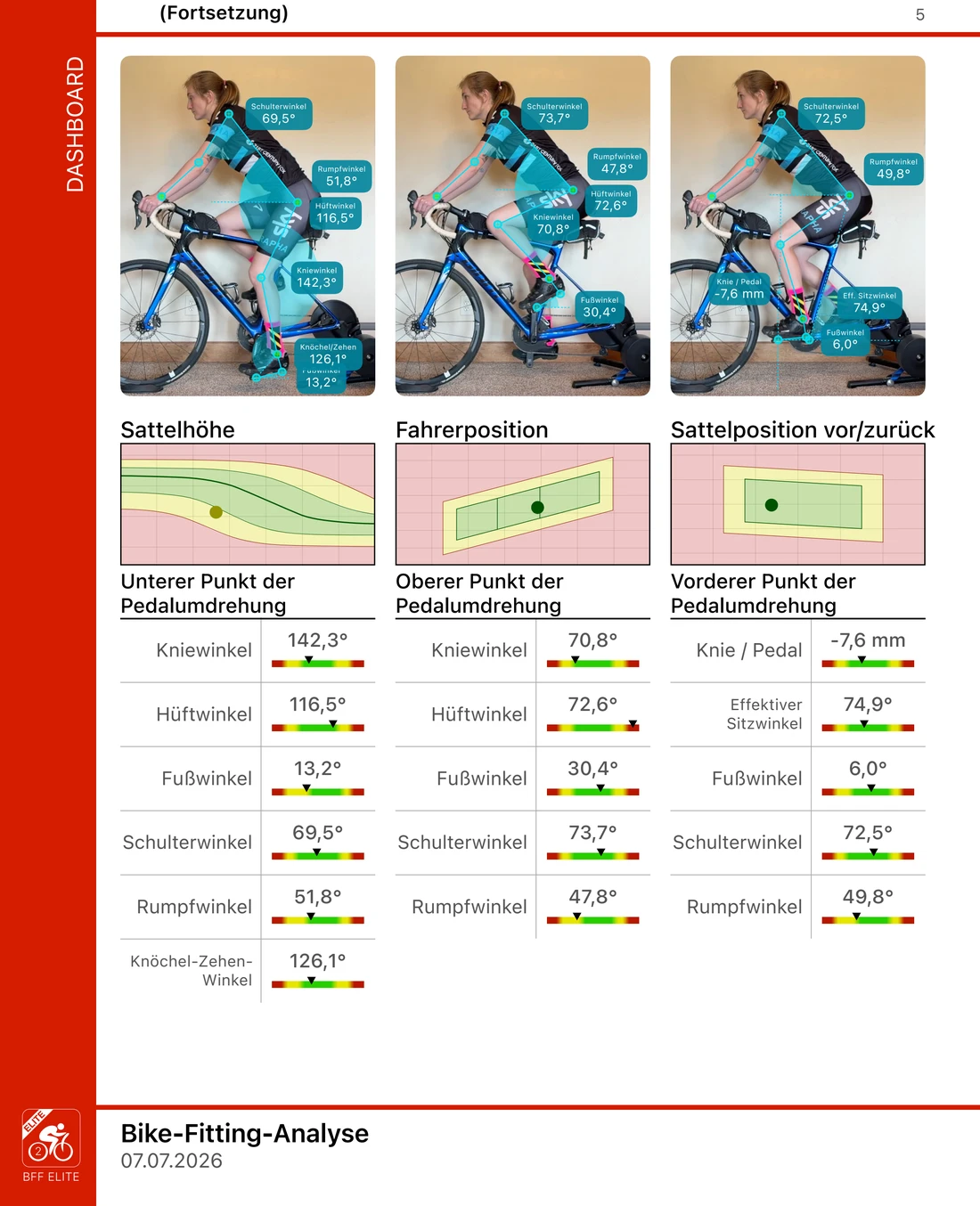 Eine Seite eines Bike Fast Fit Elite-Berichts: drei Frames aus einer Pedalumdrehung mit Knie-, Hüft-, Fuß-, Schulter- und Rumpfwinkeln an jedem, darunter die Diagramme für Sattelhöhe, Haltung und Position vor/zurück