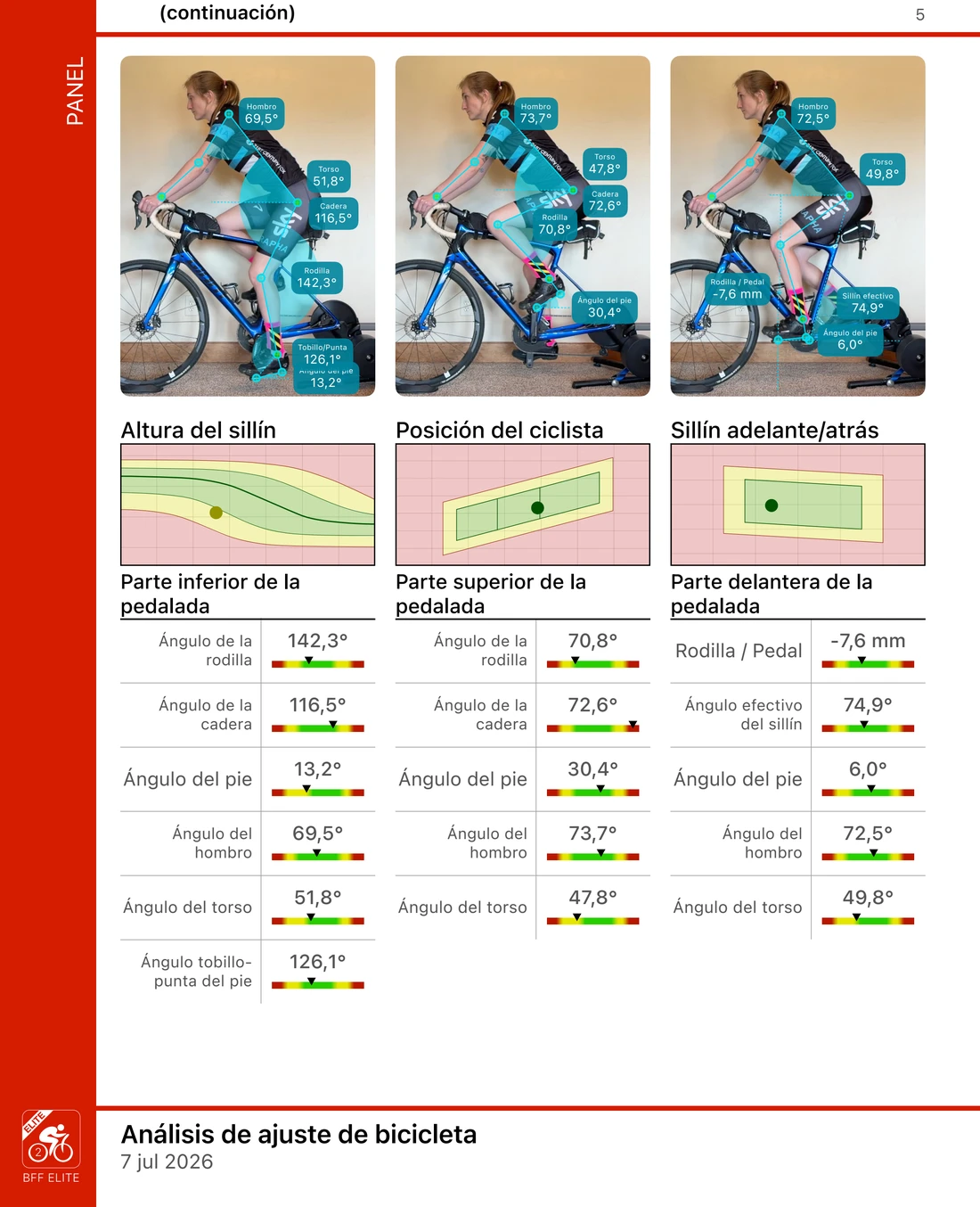 Una página de un informe de Bike Fast Fit Elite: tres cuadros de una pedalada con los ángulos de rodilla, cadera, pie, hombro y torso leídos en cada uno, encima de los gráficos de altura del sillín, postura y posición adelante/atrás