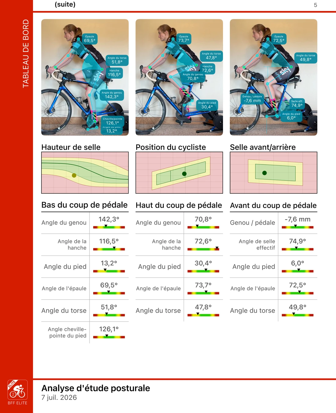 Une page d'un rapport Bike Fast Fit Elite : trois images d'un même coup de pédale avec les angles du genou, de la hanche, du pied, de l'épaule et du torse lus sur chacune, au-dessus des graphiques de hauteur de selle, de posture et de position avant/arrière