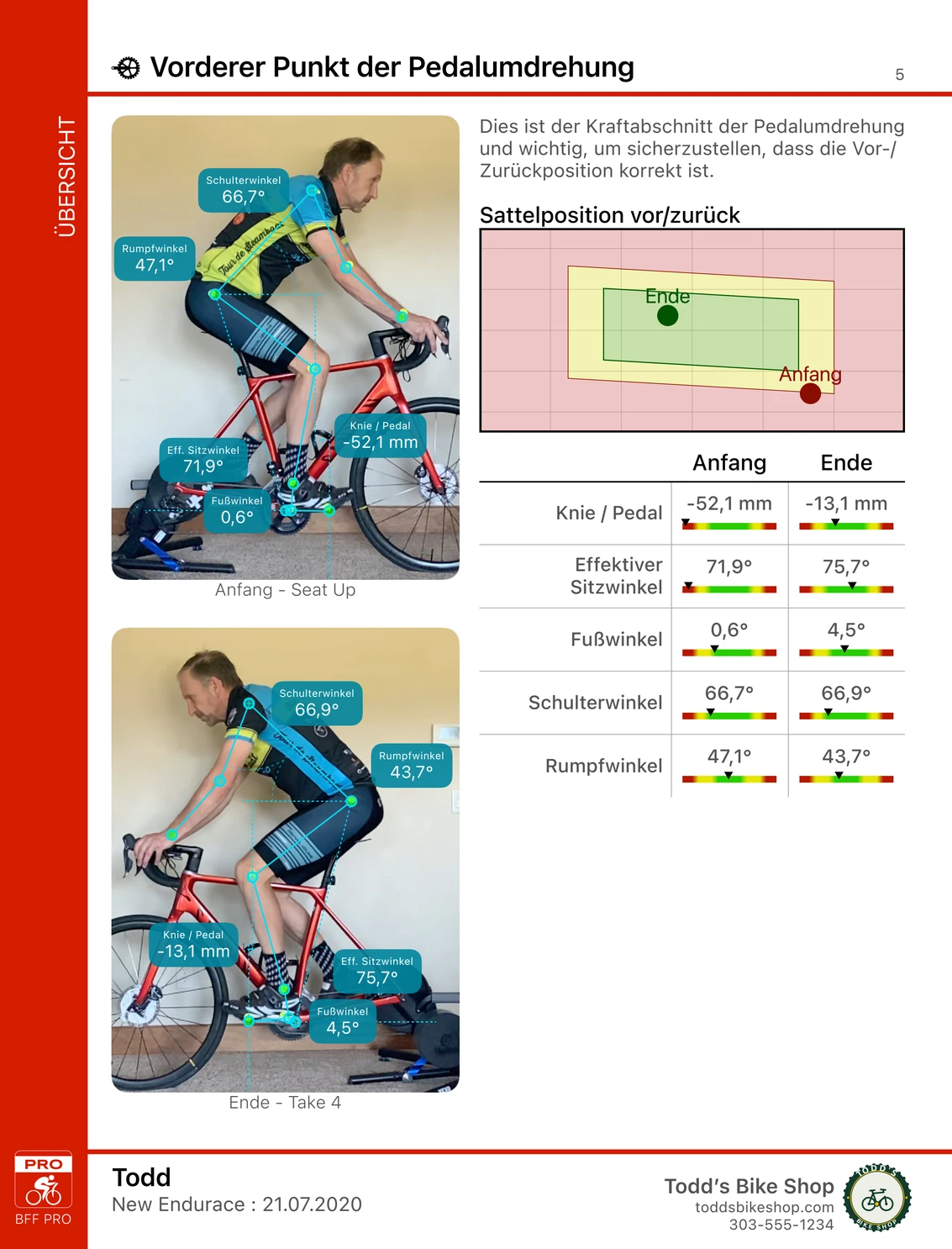 Eine Seite eines Bike Fast Fit Pro-Vergleichsberichts: derselbe Fahrer beim ersten und beim letzten Fitting fotografiert, mit markierten Winkeln auf beiden, ein Diagramm der Sattelposition vor/zurück mit Anfangs- und Endwert und eine Tabelle mit beiden Werten für Knie, Sattel, Fuß, Schulter und Rumpf
